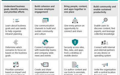 MICROSOFT 365 IMPLEMENTATION AND INTRANET DEVELOPMENT