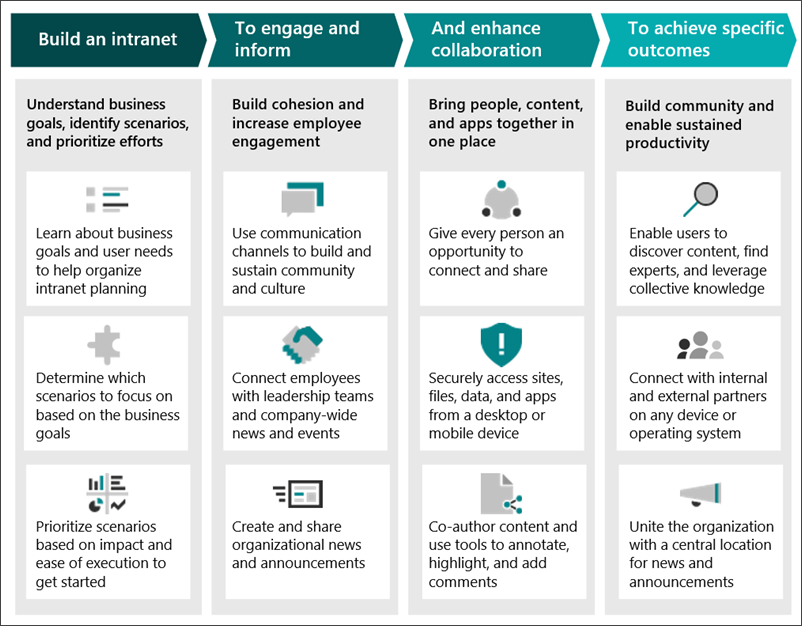 MICROSOFT 365 IMPLEMENTATION AND INTRANET DEVELOPMENT